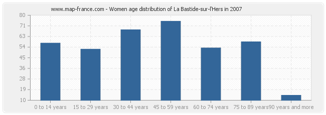 Women age distribution of La Bastide-sur-l'Hers in 2007